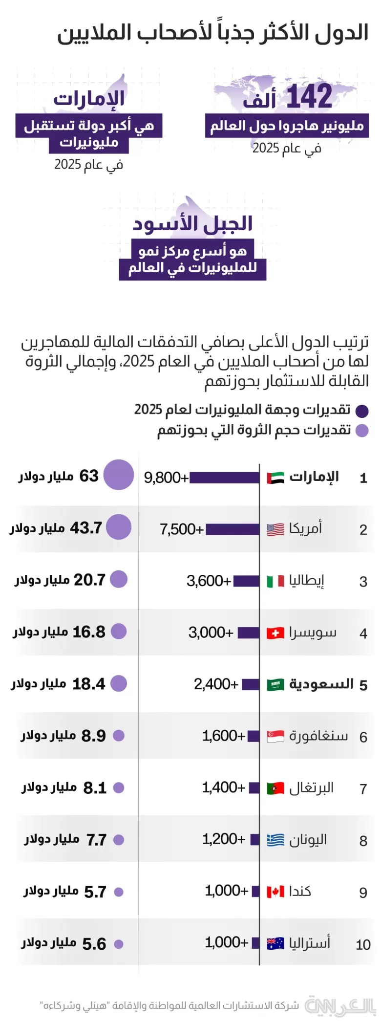 دولتان عربيتان ضمنها.. تقرير عن هجرة المليونيرات وأبرز الدول التي تجذبهم